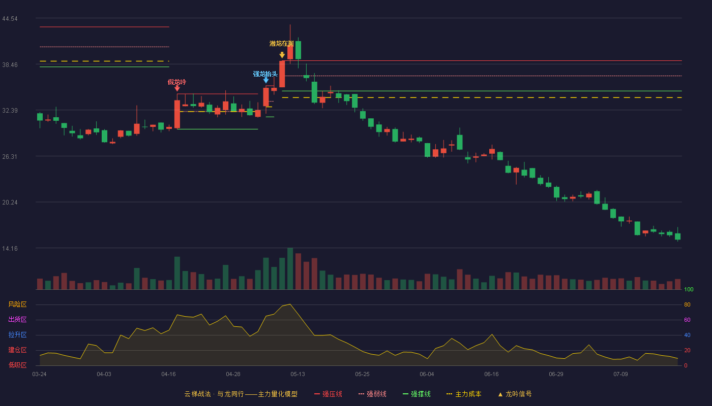 灵鸽科技云梯战法K线图