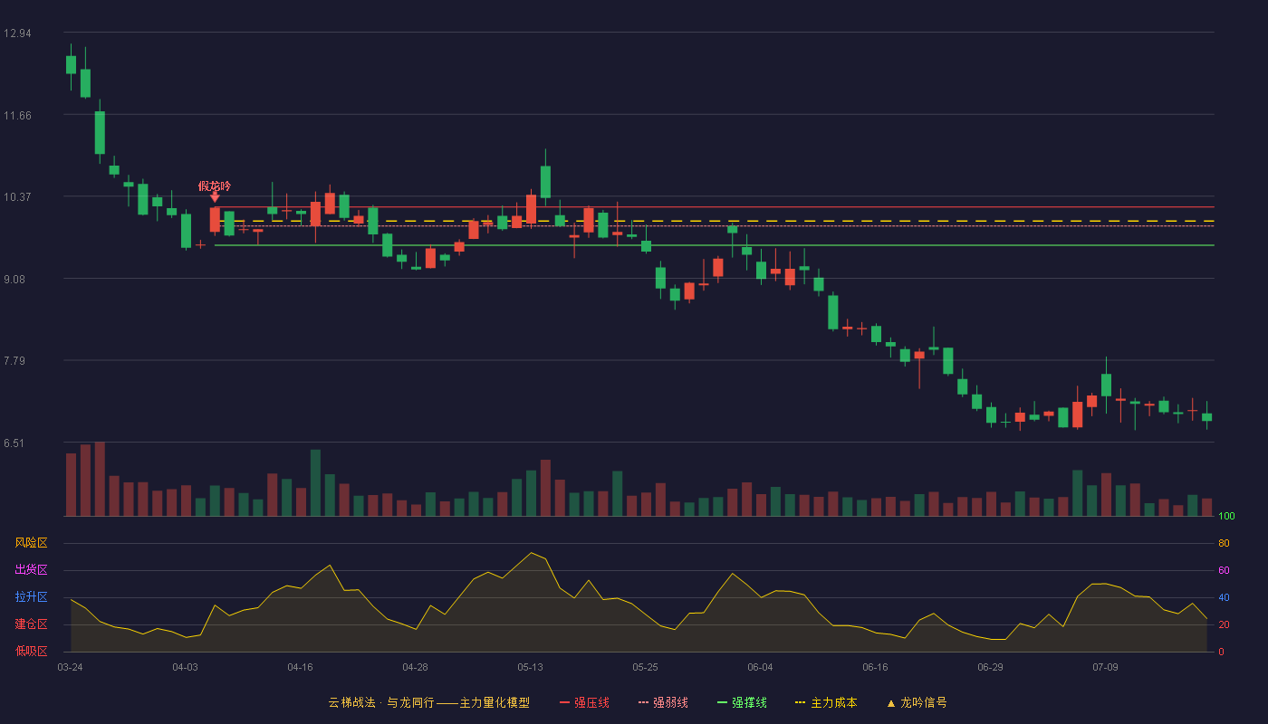 派诺科技云梯战法K线图