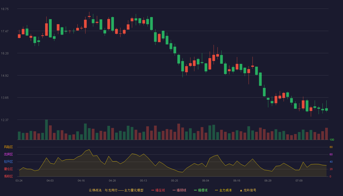 中裕科技云梯战法K线图