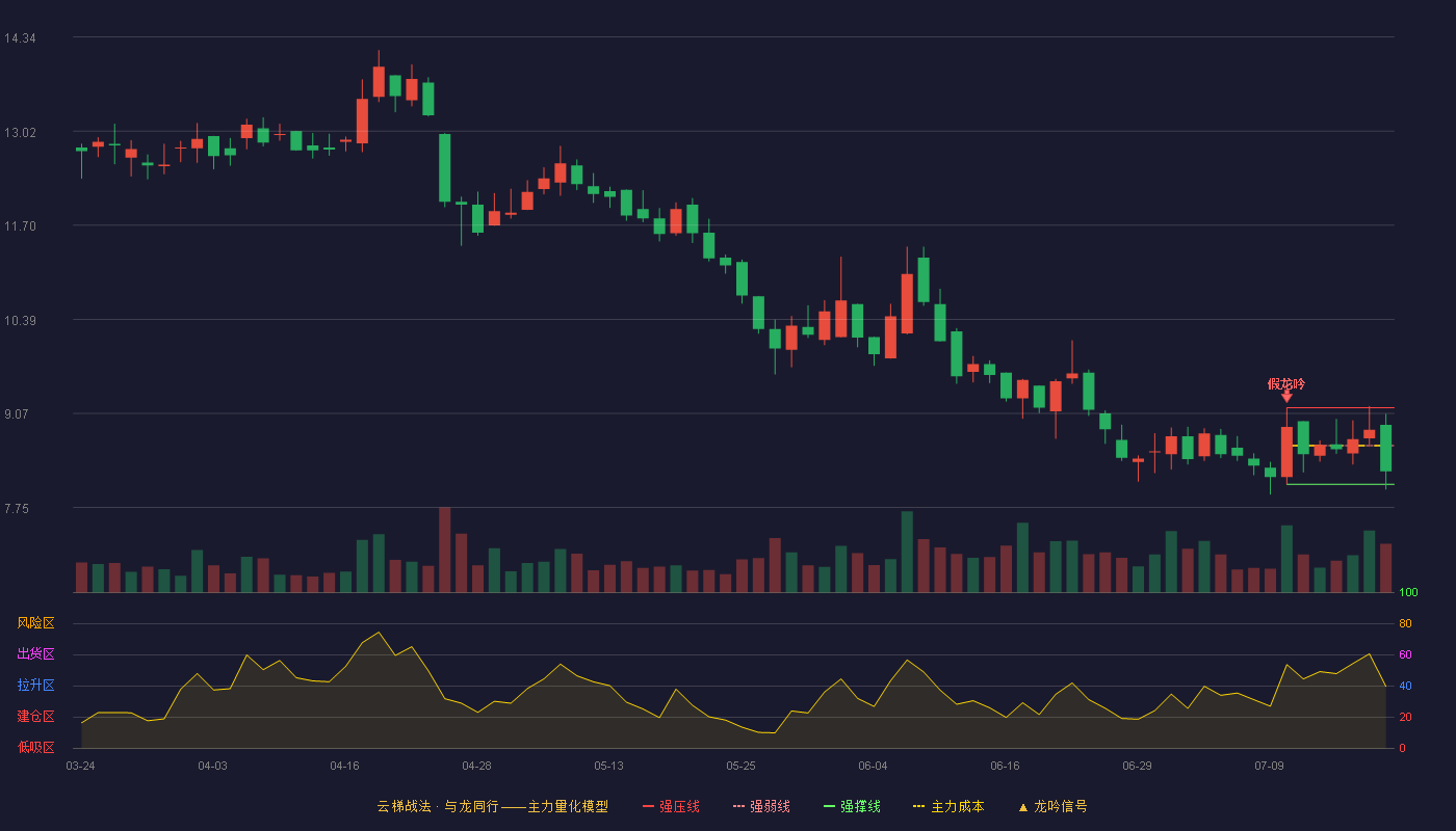 浩淼科技云梯战法K线图