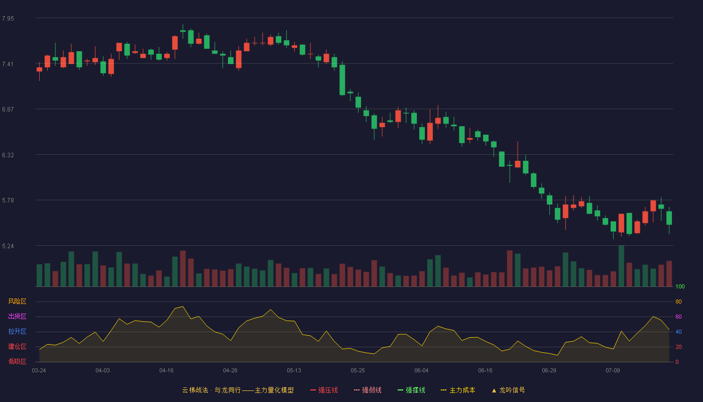 绿亨科技云梯战法K线图