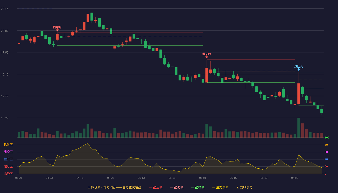星辰科技云梯战法K线图