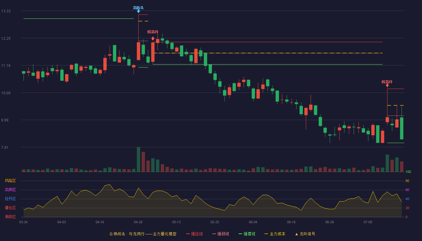 汉维科技云梯战法K线图