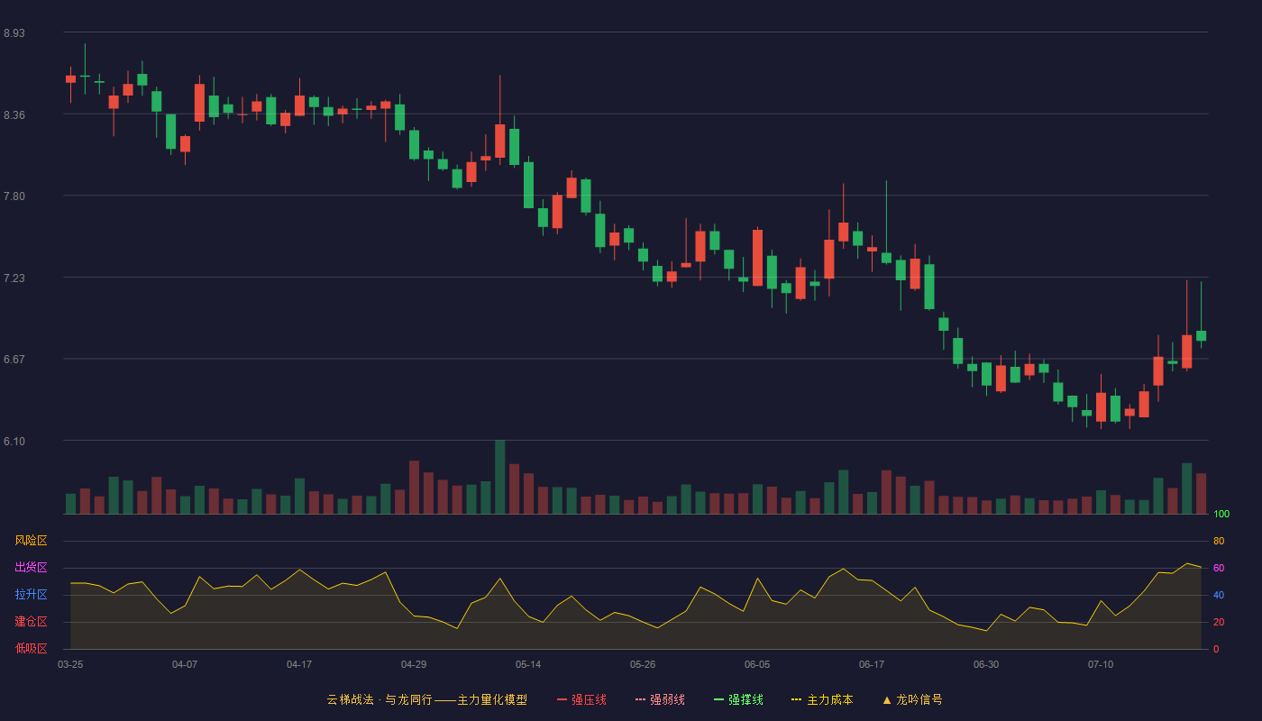 深物业A云梯战法K线图