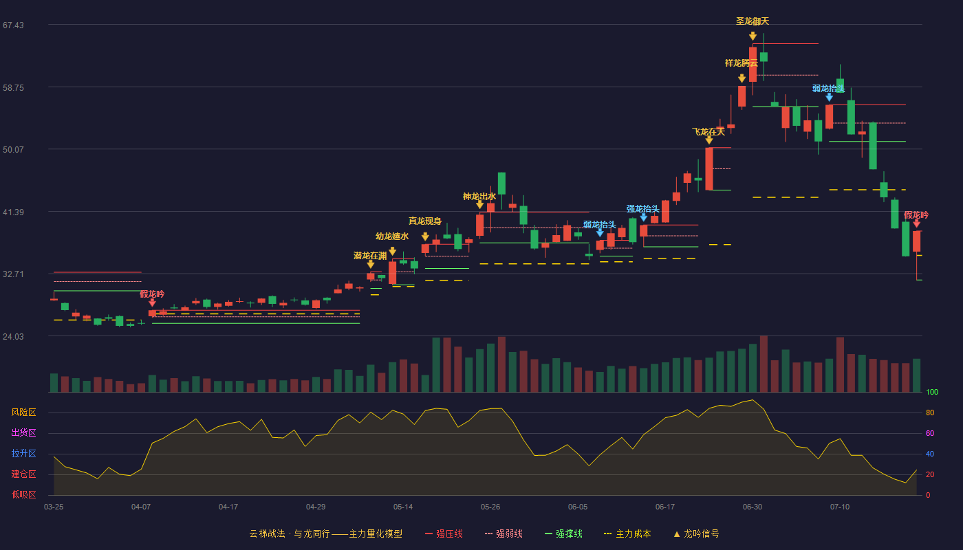 深科技云梯战法K线图