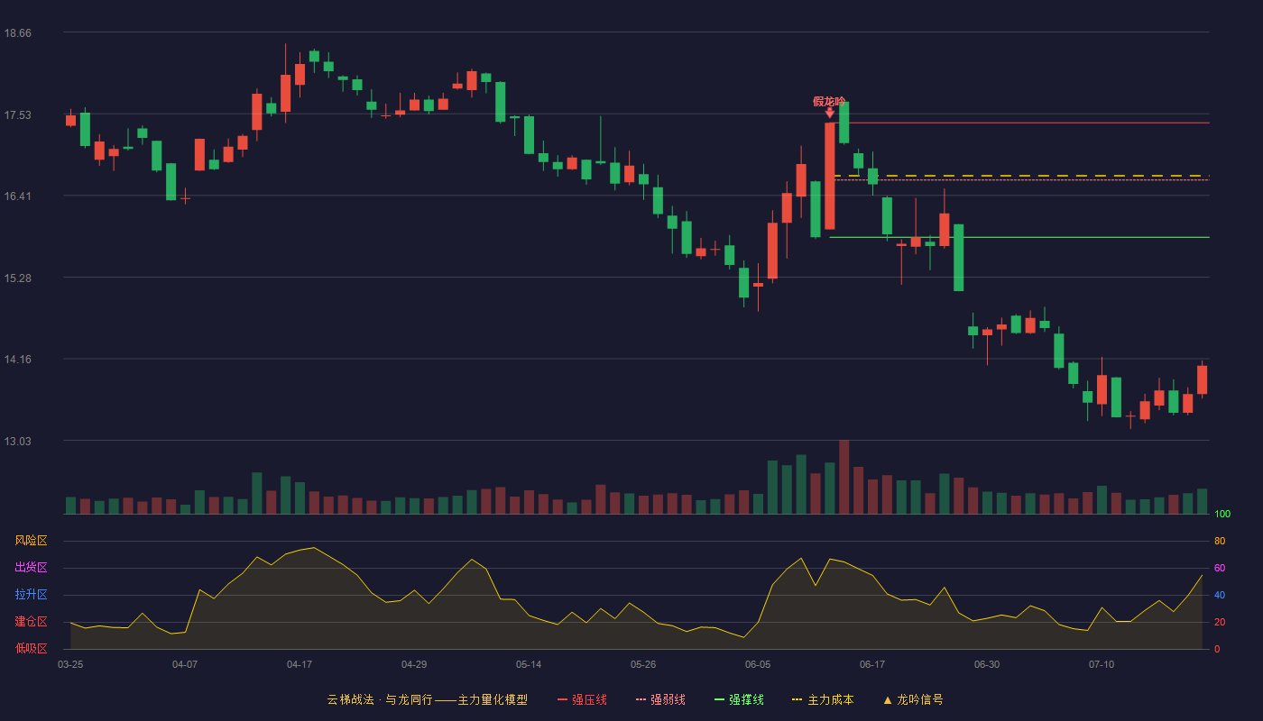 中信海直云梯战法K线图