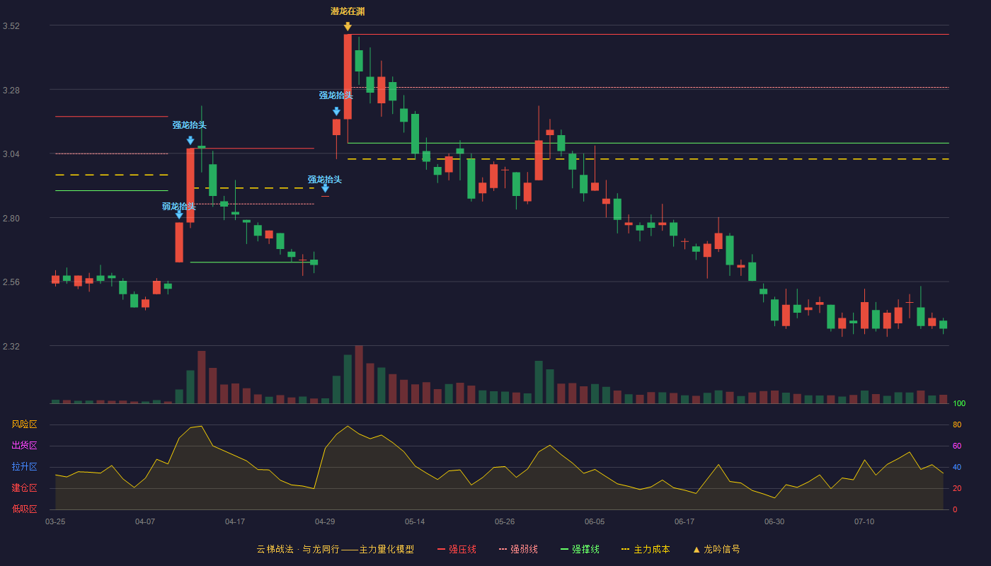 金融街云梯战法K线图