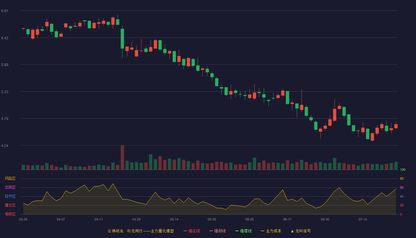 沈阳机床云梯战法K线图