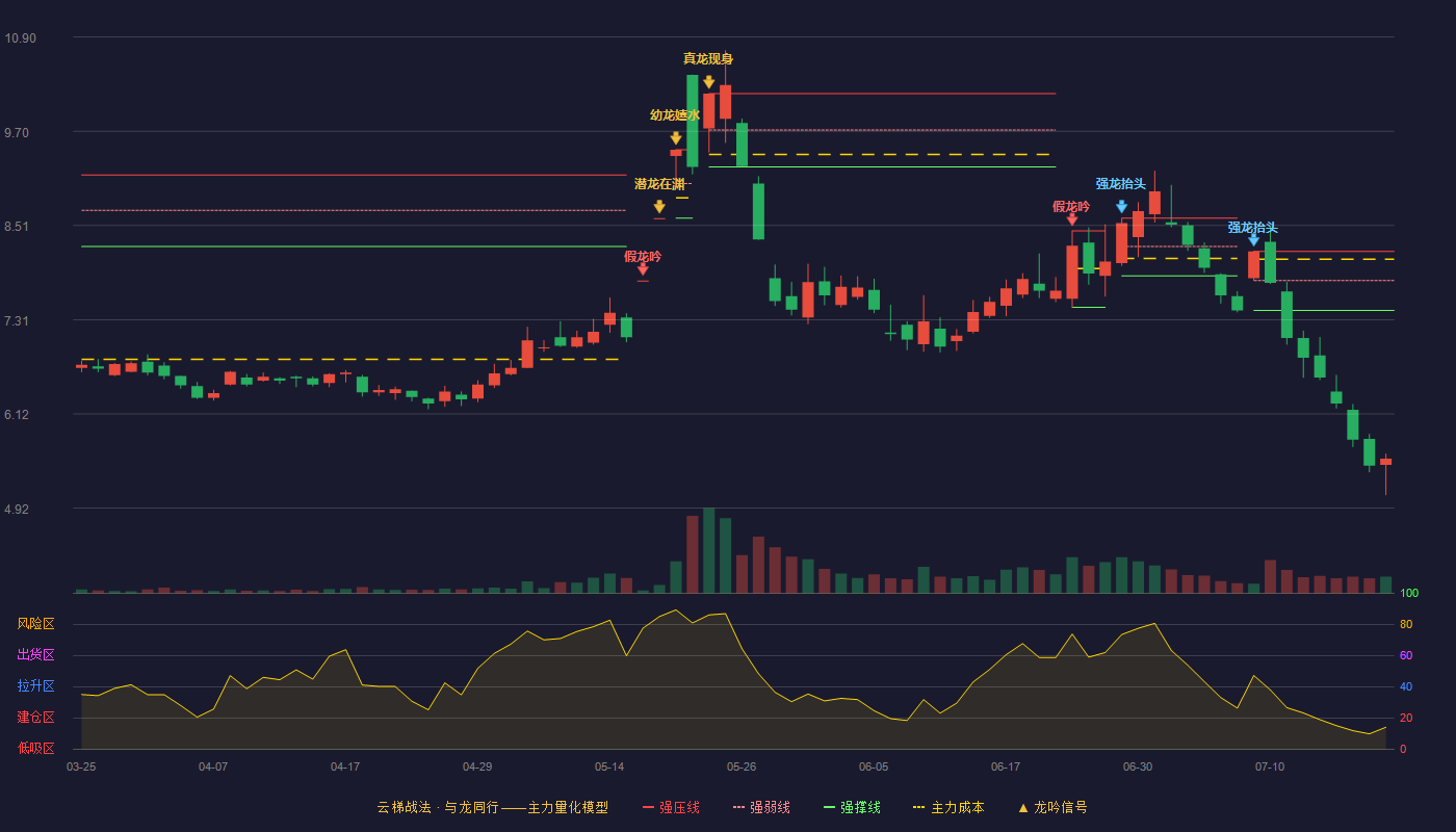 合肥百货云梯战法K线图