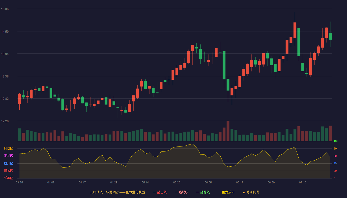 粤高速A云梯战法K线图