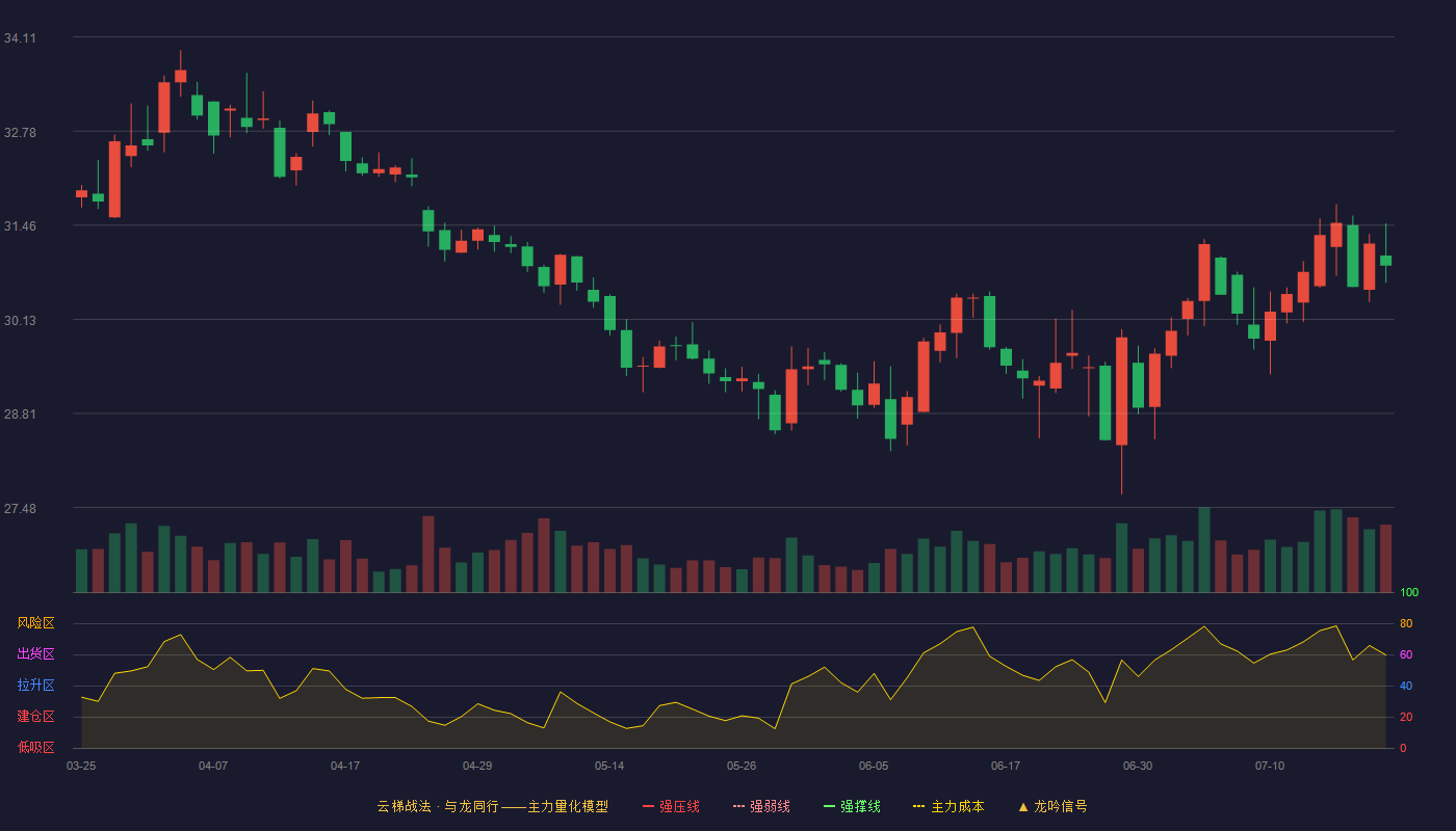 丽珠集团云梯战法K线图