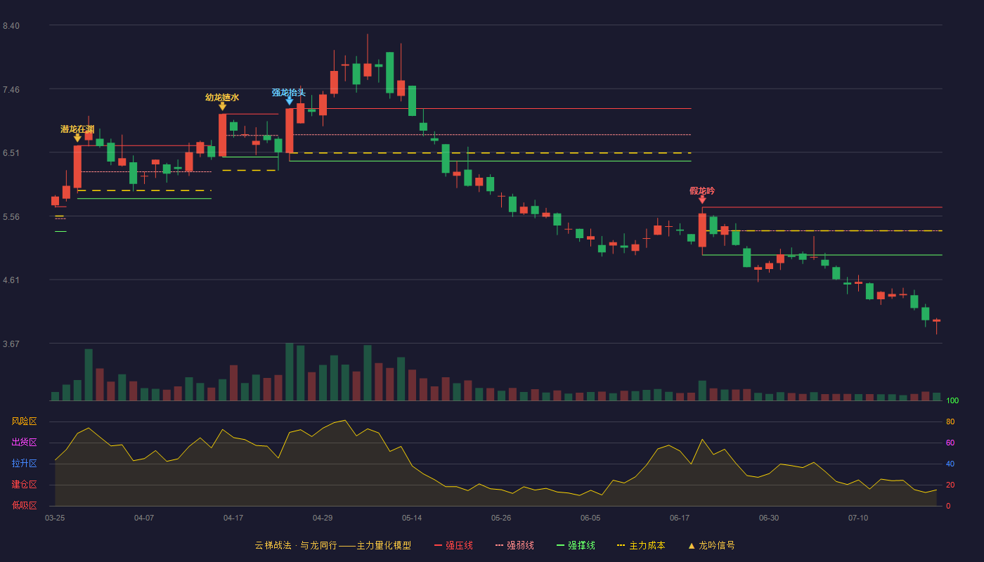 金圆股份云梯战法K线图