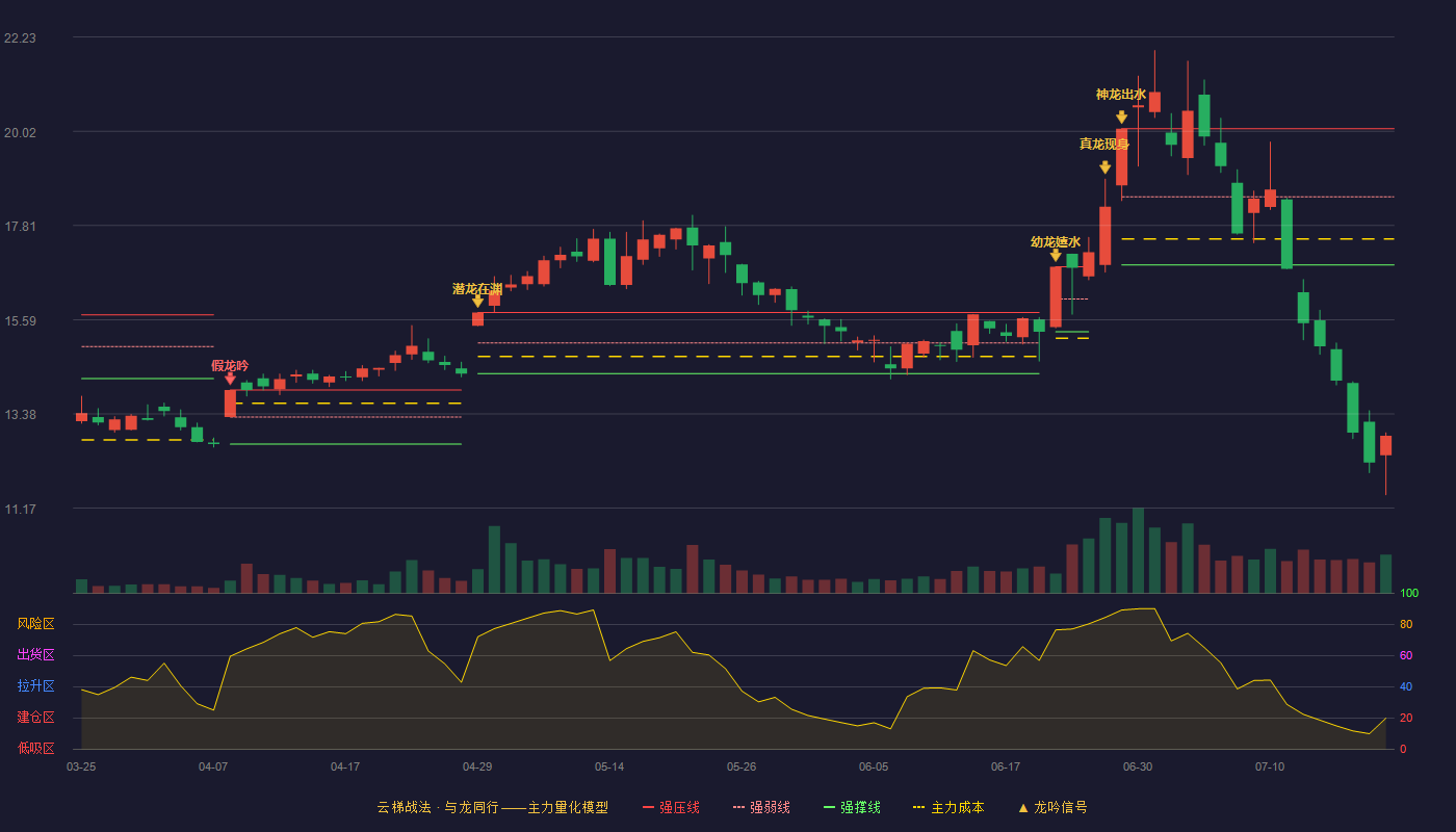 创元科技云梯战法K线图
