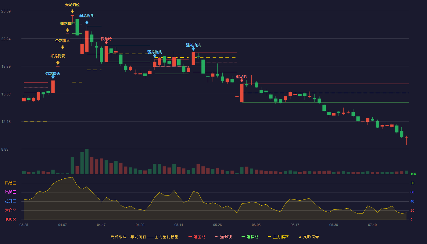 汇源通信云梯战法K线图