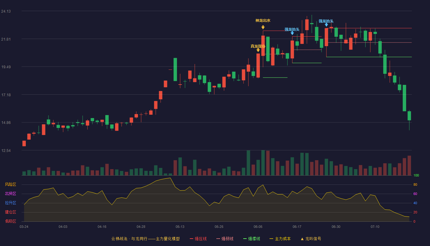 荣丰控股（000668）2026-07-21云梯战法K线图 破位区