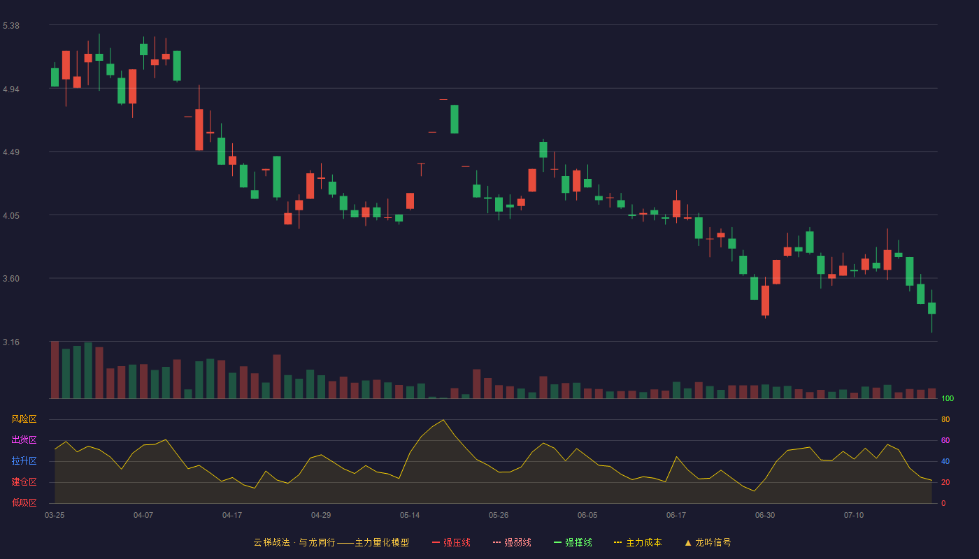 ST金鸿云梯战法K线图