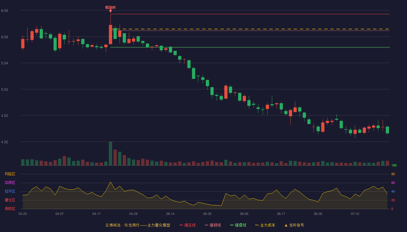双环科技云梯战法K线图