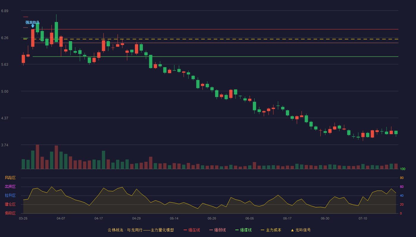山东海化云梯战法K线图