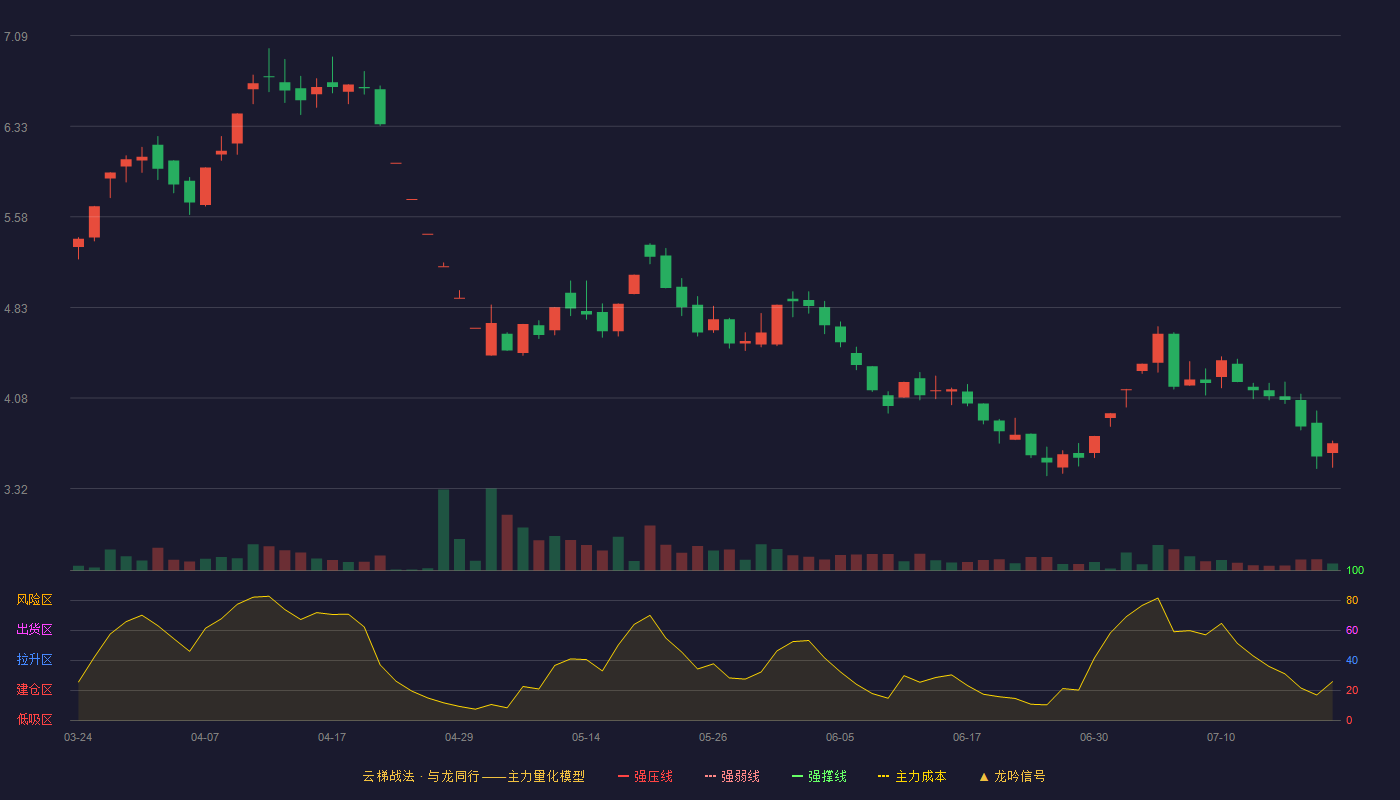 数源科技云梯战法K线图