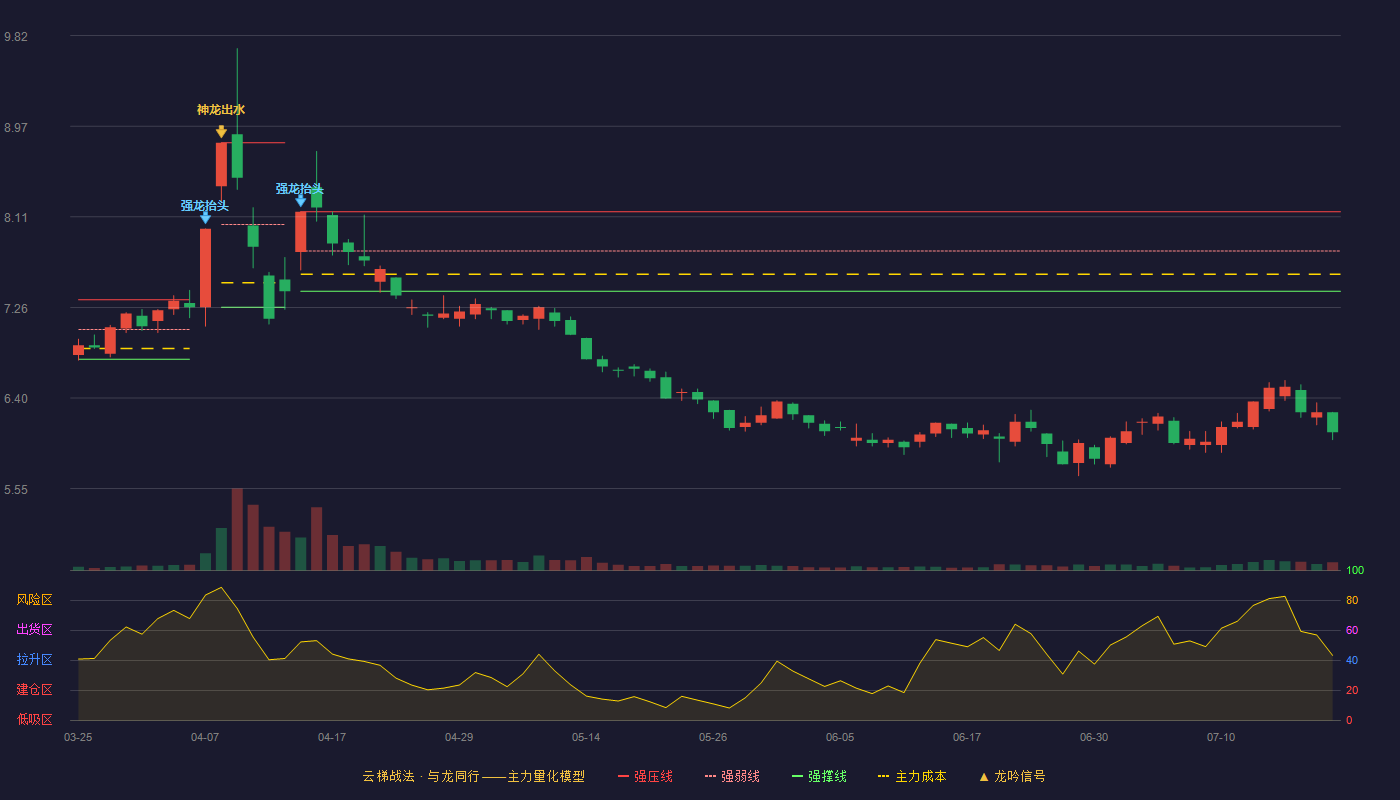 金陵药业云梯战法K线图