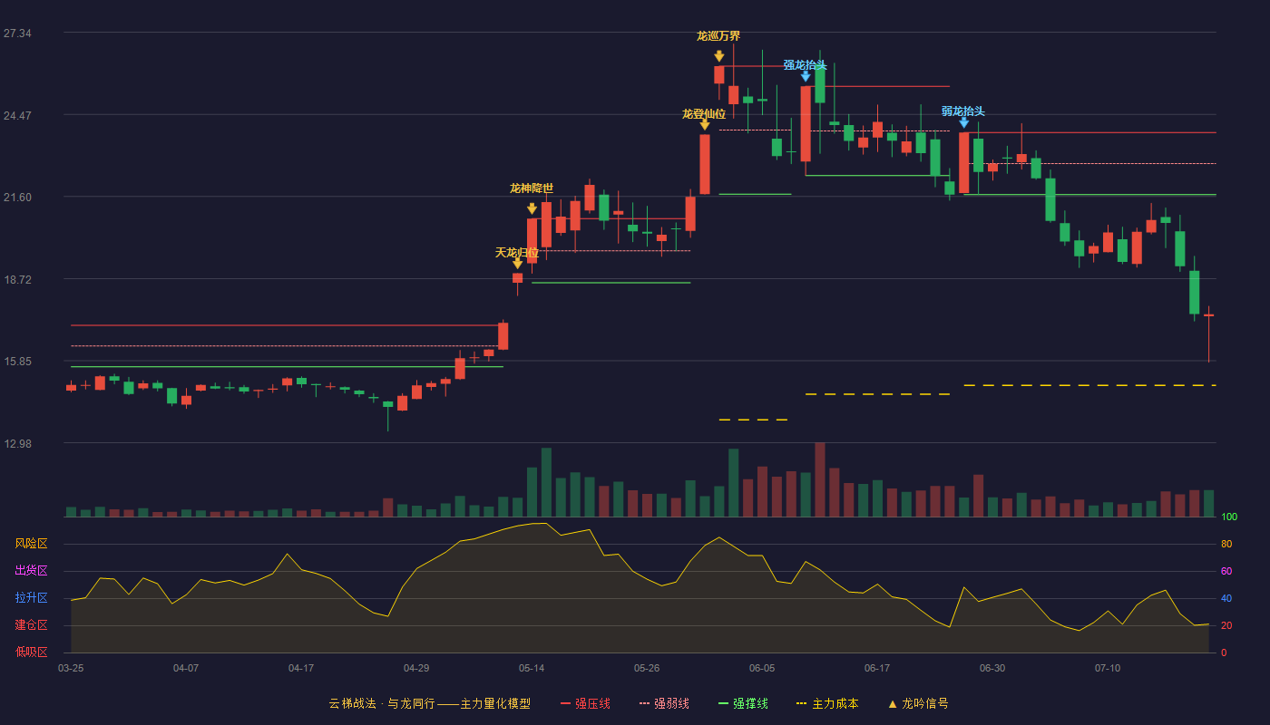 金房能源云梯战法K线图