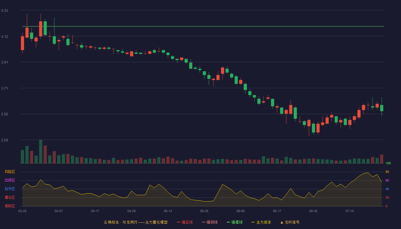 中铁特货云梯战法K线图