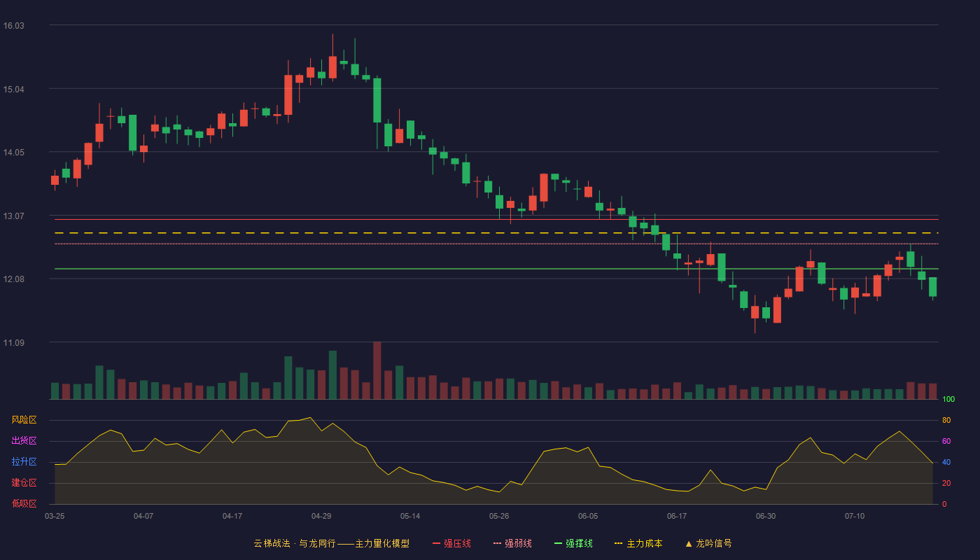 青岛食品（001219）2026-07-21云梯战法K线图 破位区