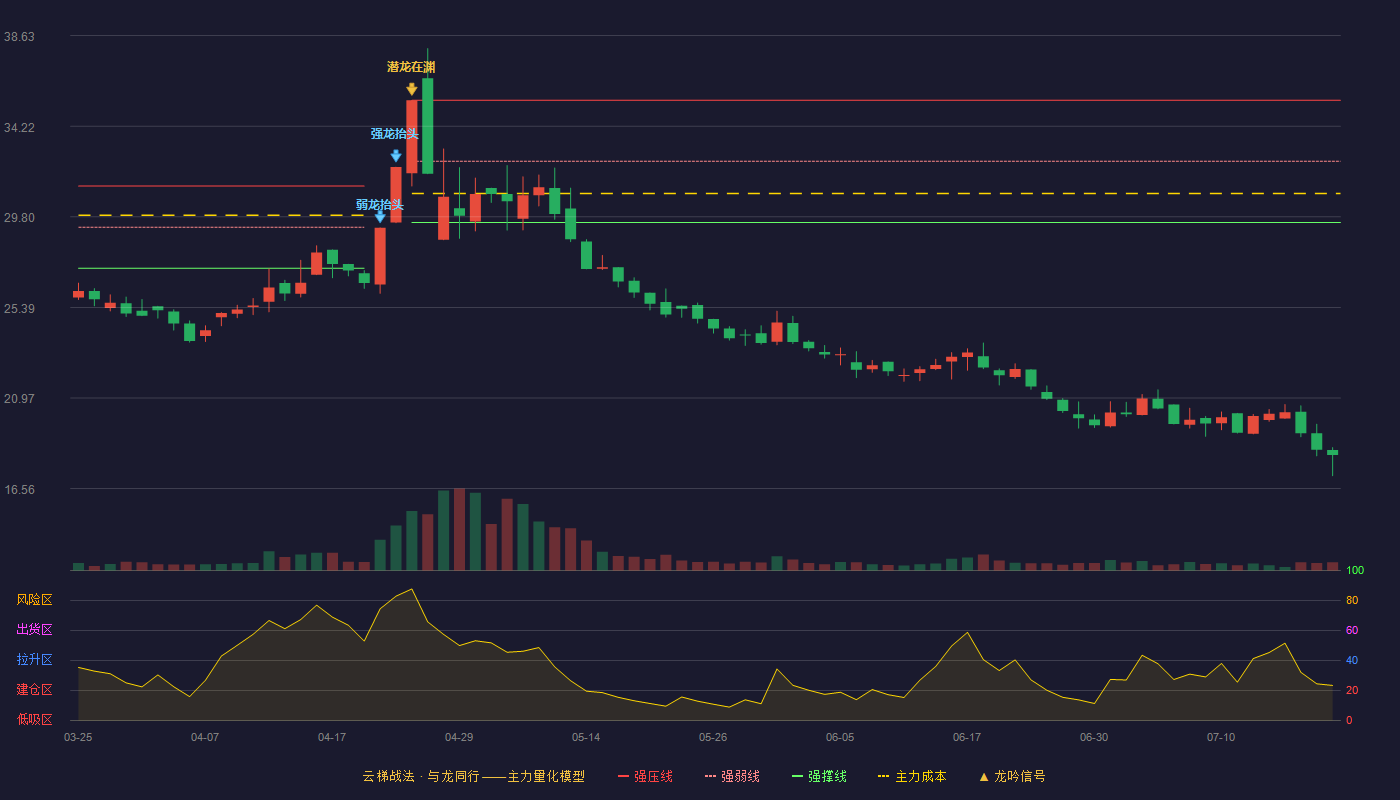 泰慕士（001234）2026-07-21云梯战法K线图 破位区