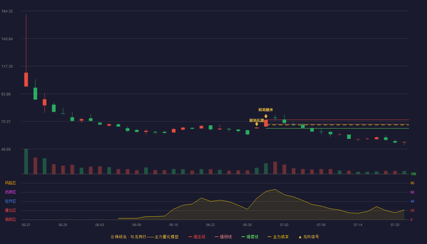惠康科技（001237）2026-07-21云梯战法K线图 破位区