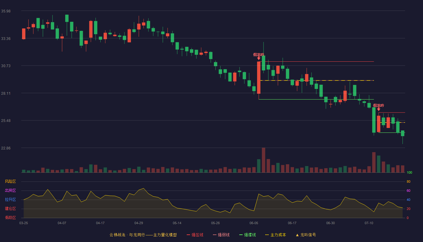 浙江正特云梯战法K线图