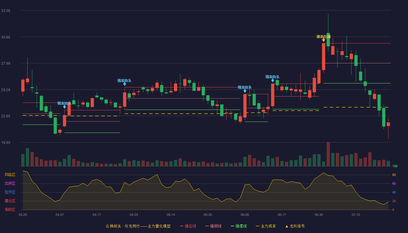 炜冈科技云梯战法K线图
