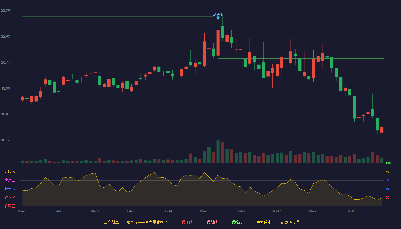 康冠科技云梯战法K线图