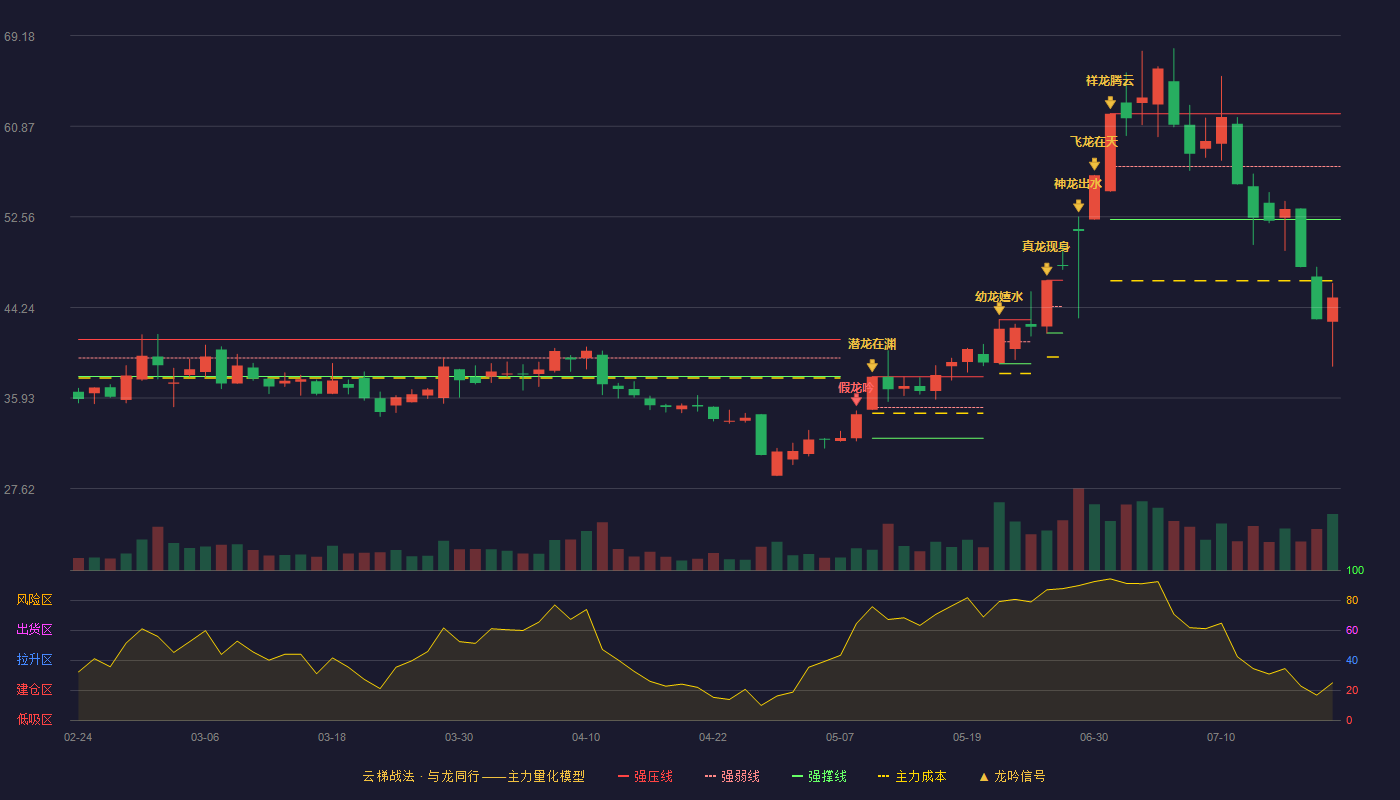 胜通能源云梯战法K线图