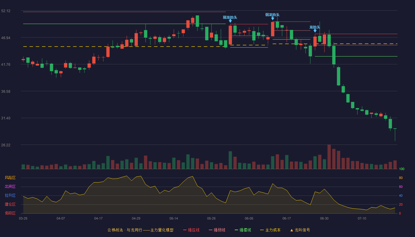 信凯科技云梯战法K线图