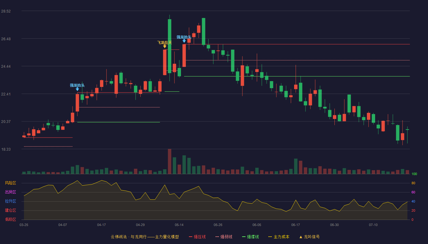 瑞泰科技云梯战法K线图