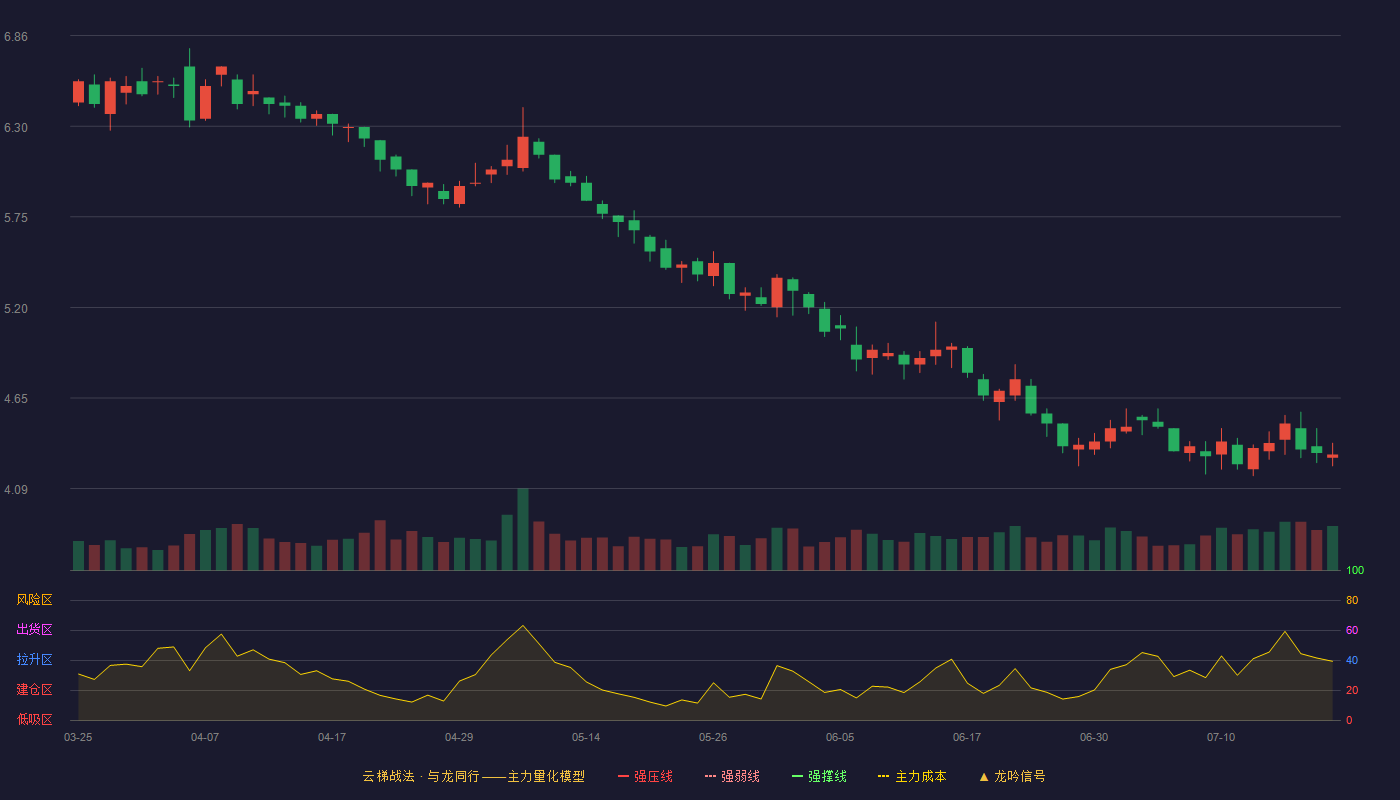 青岛金王云梯战法K线图