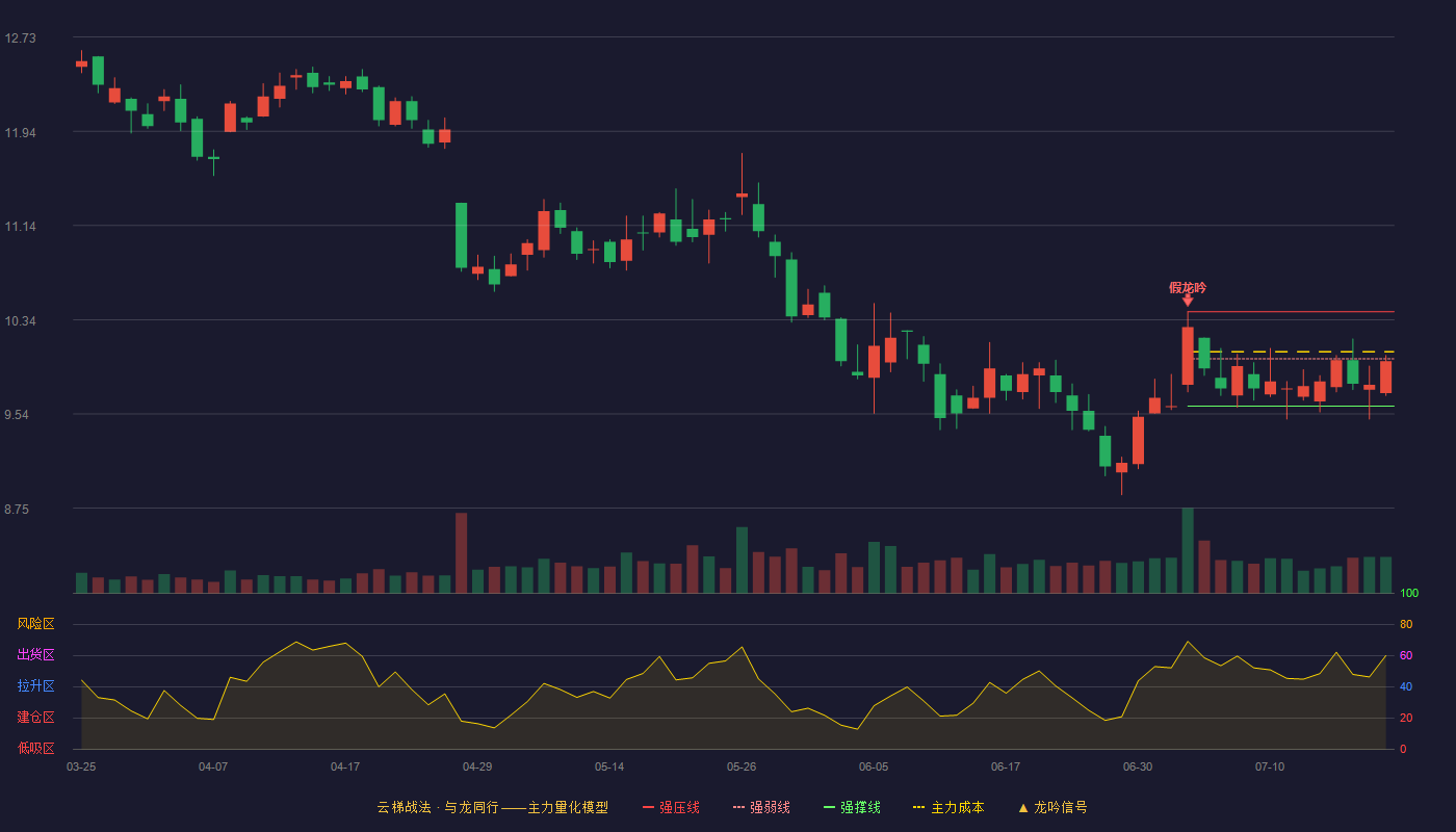 拓邦股份（002139）2026-07-21云梯战法K线图 弱势区