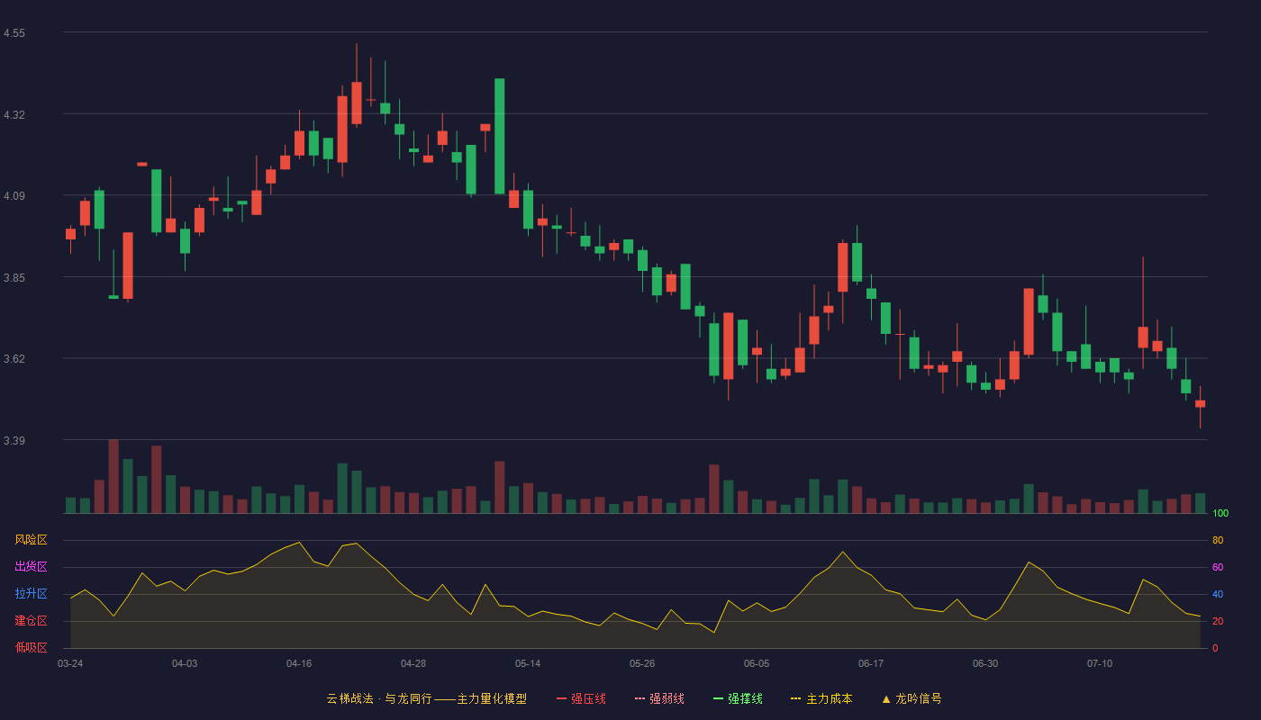 惠程科技云梯战法K线图