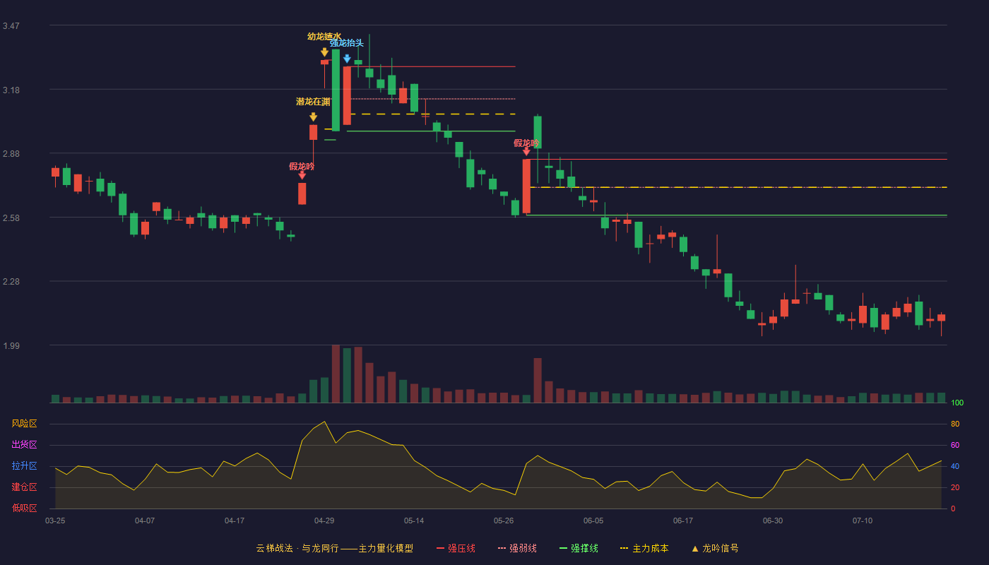 ST飞马云梯战法K线图