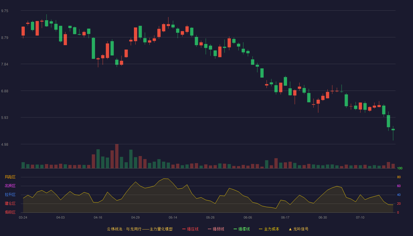奥特迅（002227）2026-07-21云梯战法K线图 破位区