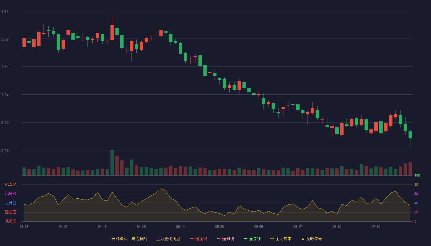 合兴包装（002228）2026-07-21云梯战法K线图 破位区