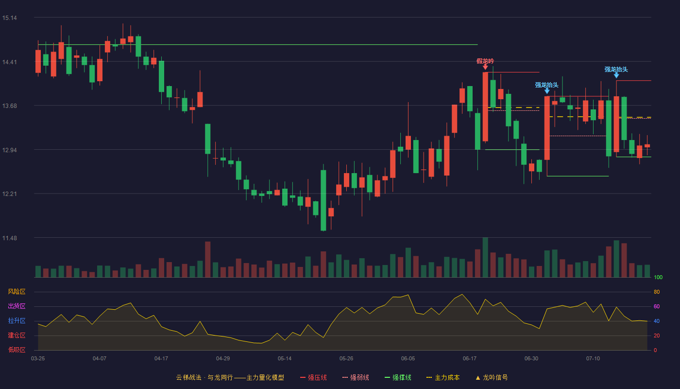 利尔化学云梯战法K线图