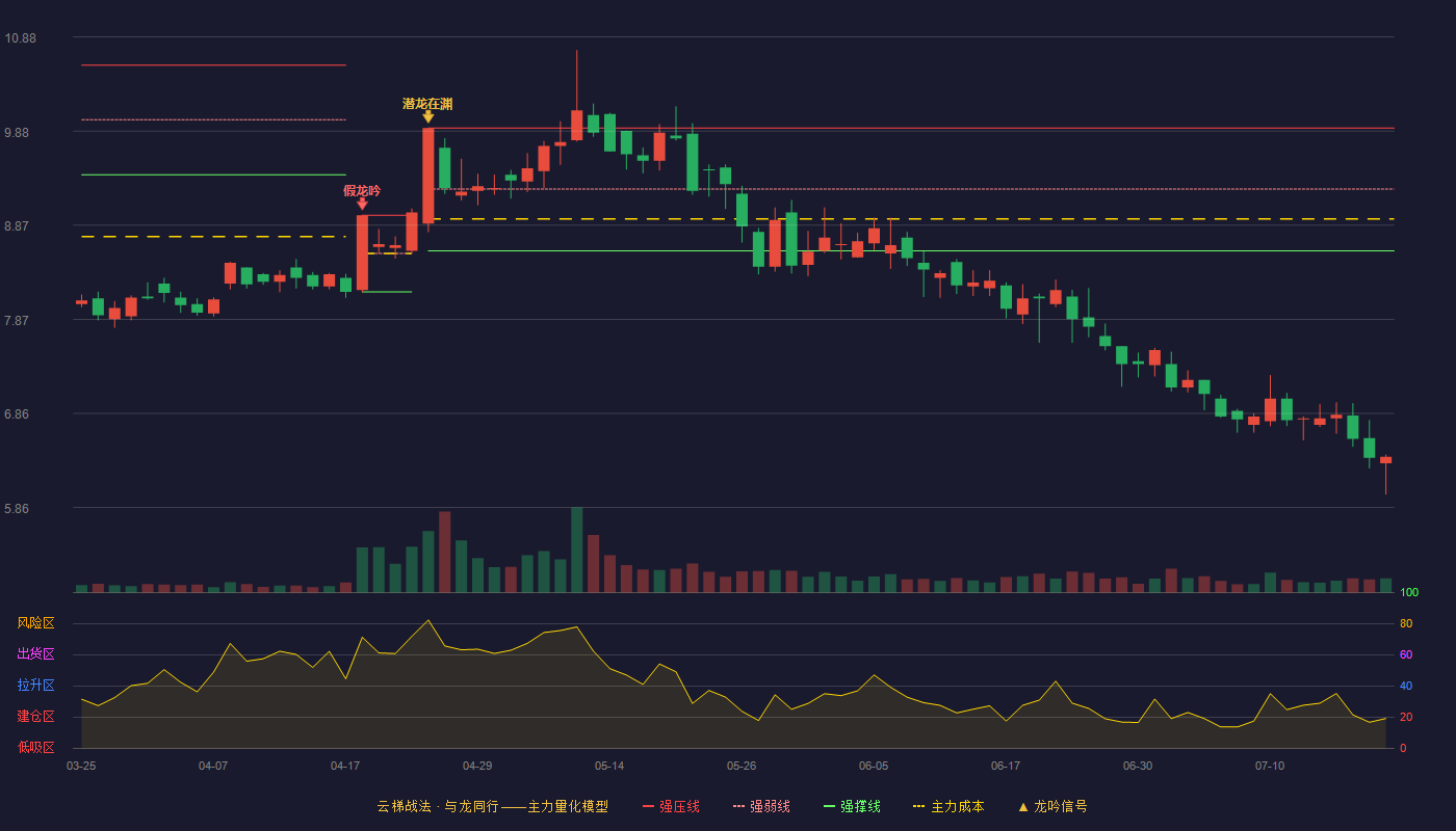 皖通科技云梯战法K线图