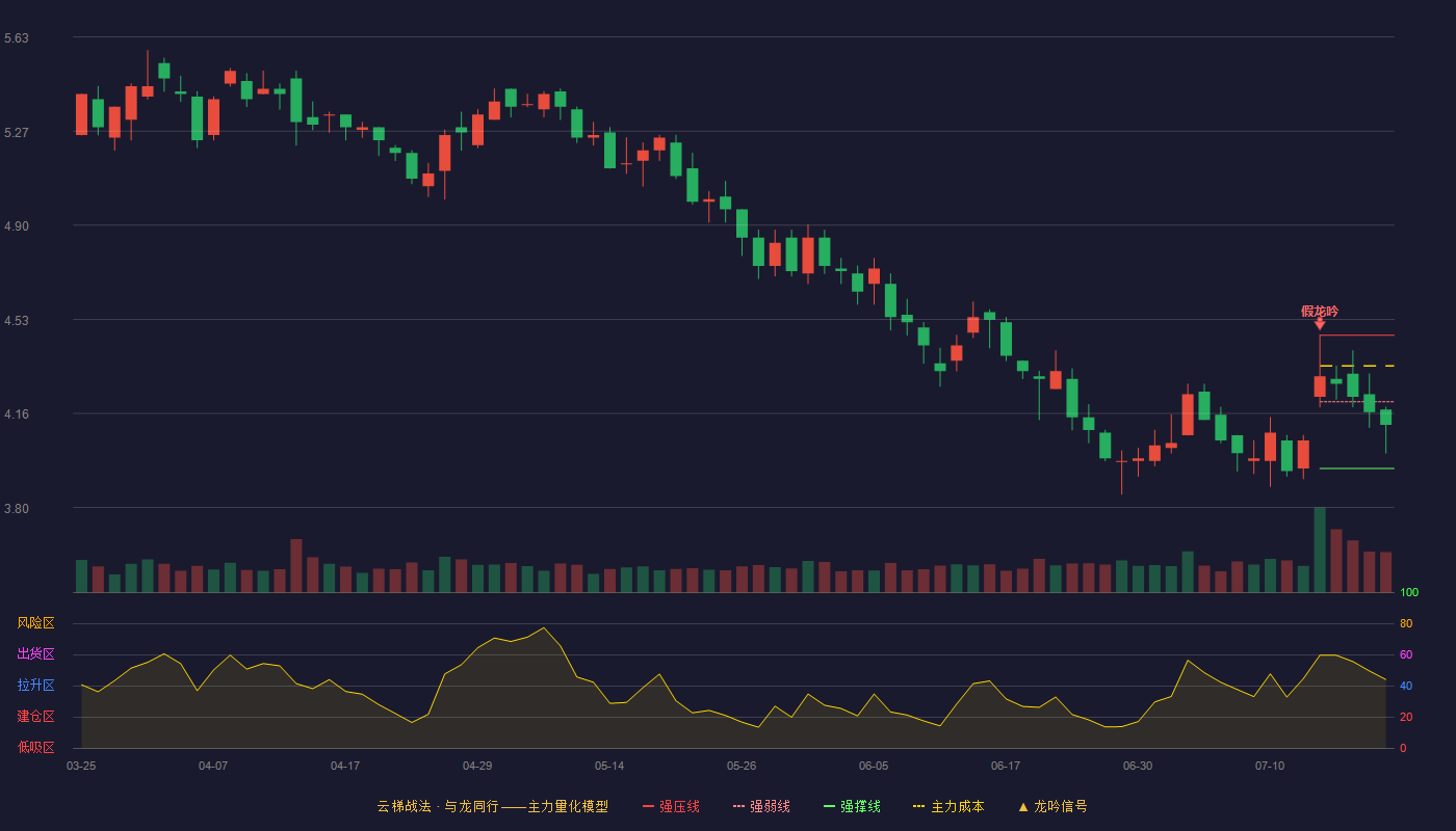 日上集团云梯战法K线图