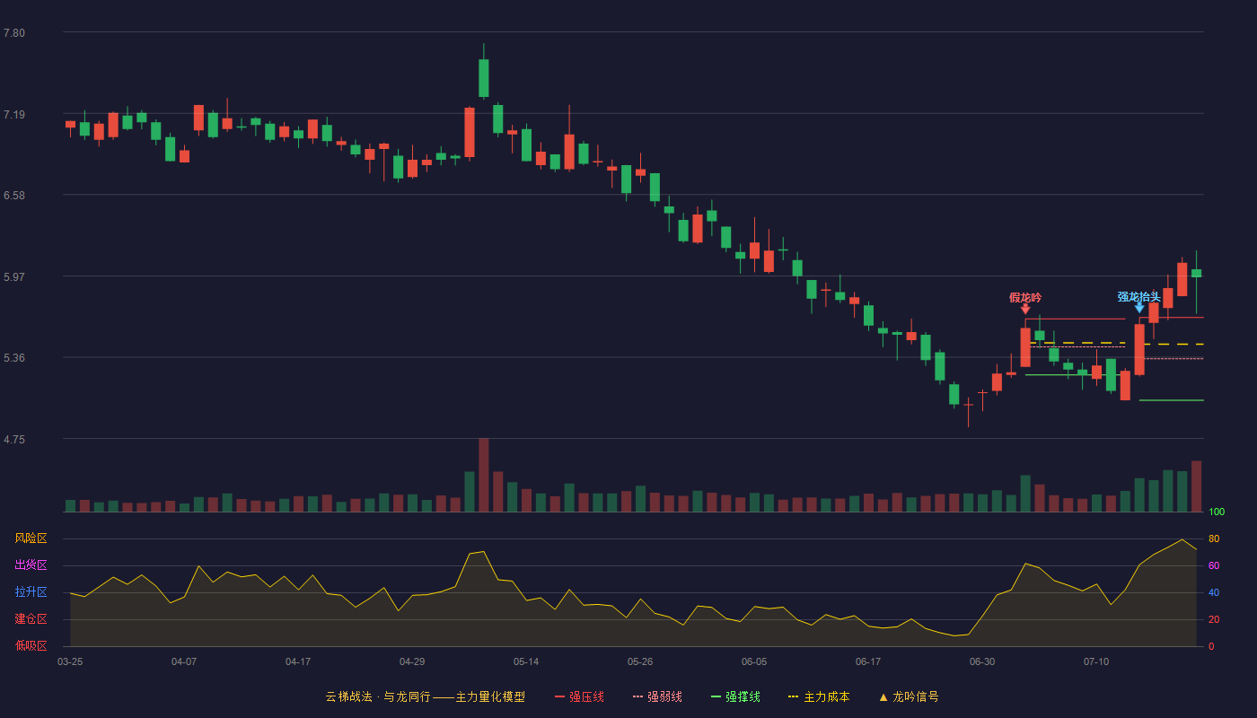 盛通股份云梯战法K线图