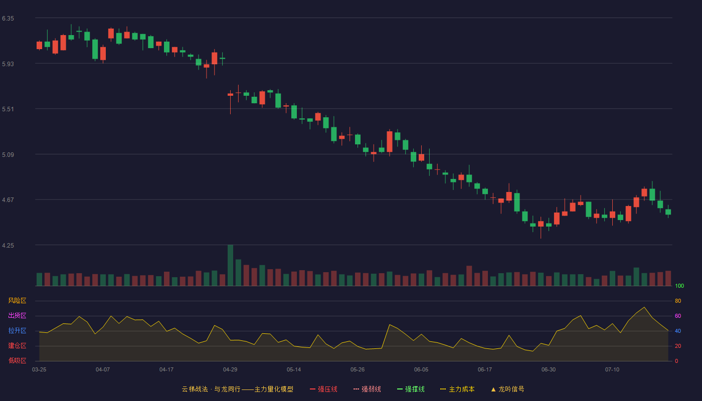 奥佳华（002614）2026-07-21云梯战法K线图 破位区