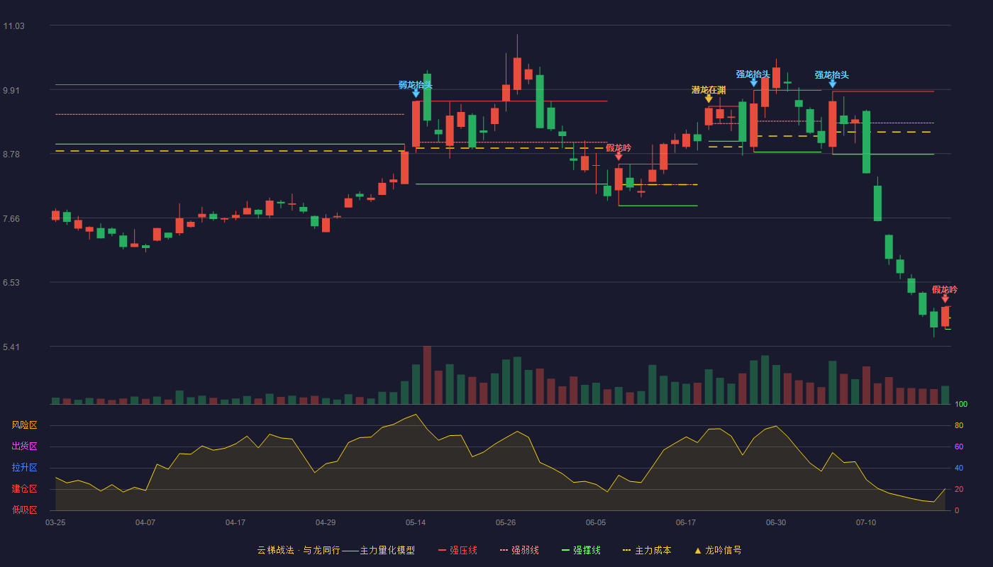 露笑科技云梯战法K线图