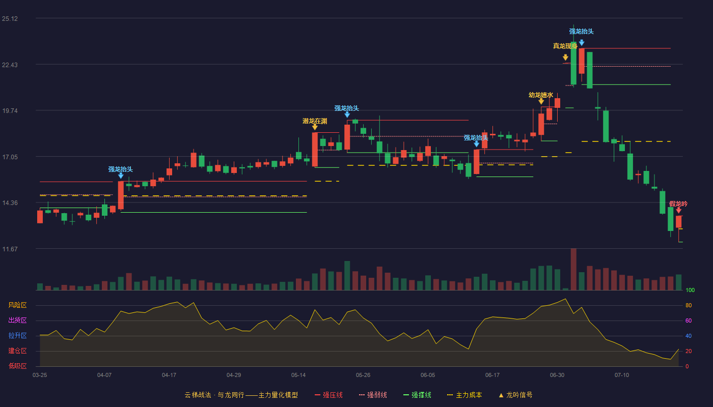安洁科技云梯战法K线图