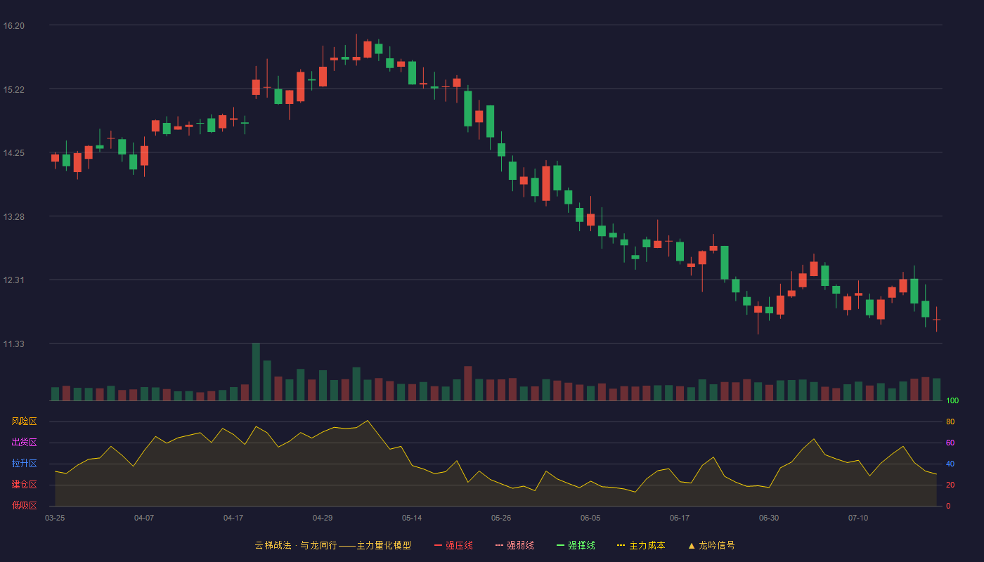 物产金轮云梯战法K线图