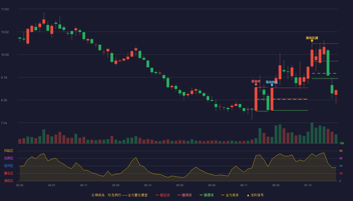 特一药业云梯战法K线图